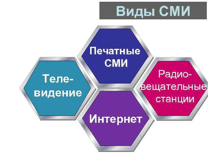 Виды сми картинки для презентации