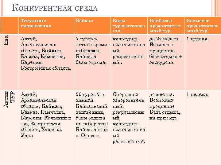 Титульные направления Байкал Виды тур. деятельно сти Наиболее продолжител ьный тур Ева Алтай, Архангельская