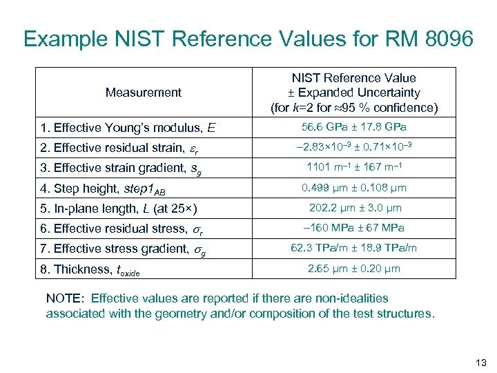 Example NIST Reference Values for RM 8096 Measurement 1. Effective Young’s modulus, E NIST