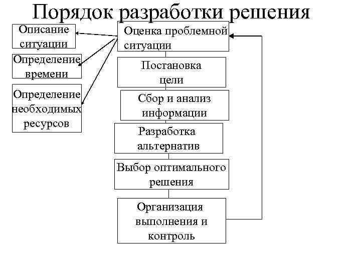 Порядок разработки решения Описание ситуации Определение времени Оценка проблемной ситуации Определение необходимых ресурсов Сбор