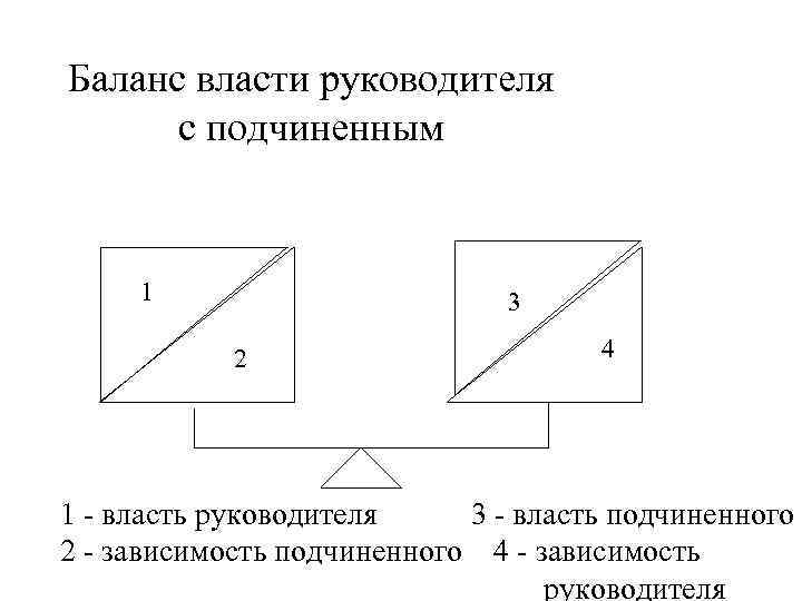 Баланс власти руководителя с подчиненным 1 3 2 4 1 - власть руководителя 3