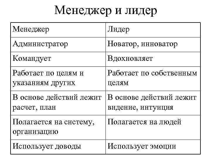 Менеджер и лидер Менеджер Лидер Администратор Новатор, инноватор Командует Вдохновляет Работает по целям и