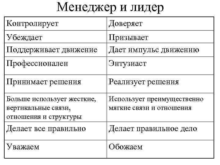 Менеджер и лидер Контролирует Доверяет Убеждает Поддерживает движение Призывает Дает импульс движению Профессионален Энтузиаст