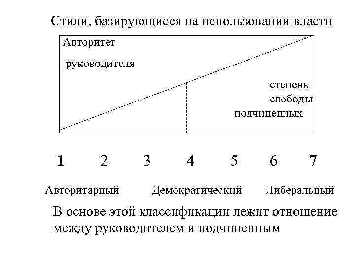 Стили, базирующиеся на использовании власти Авторитет руководителя степень свободы подчиненных 1 2 Авторитарный 3