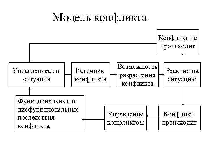 Модель конфликта Конфликт не происходит Управленческая ситуация Источник конфликта Функциональные и дисфункциональные последствия конфликта