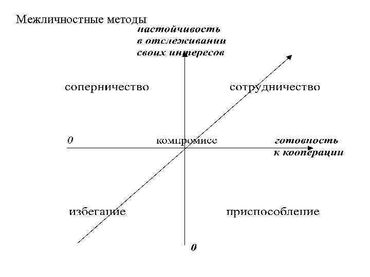 Межличностные методы 