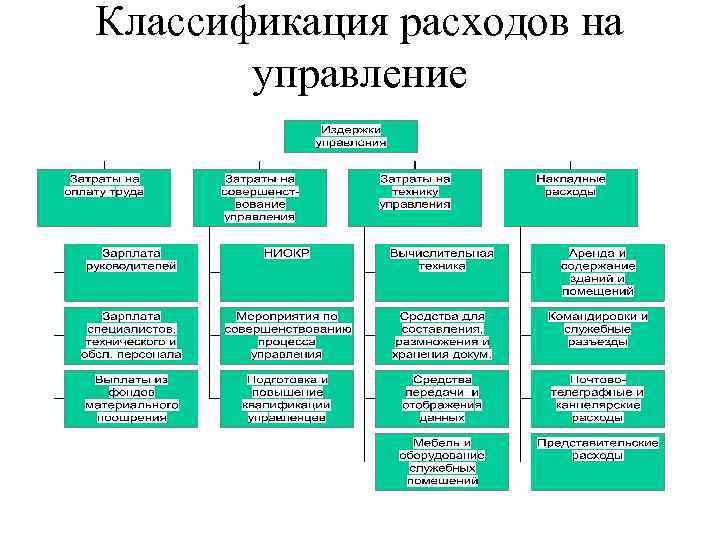 Классификация расходов на управление 