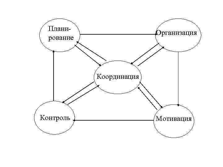 Планирование Организация Координация Контроль Мотивация 