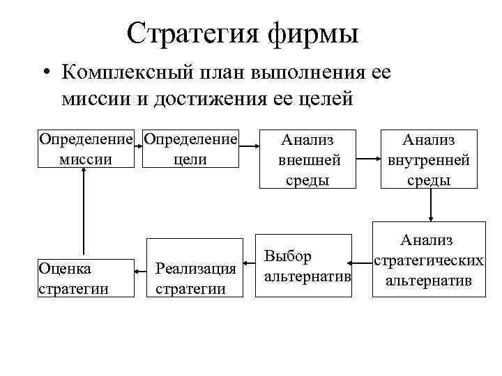 Стратегия фирмы • Комплексный план выполнения ее миссии и достижения ее целей Определение миссии