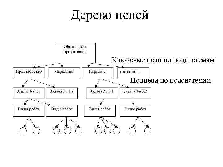 Граф схема показывающие как генеральная цель проекта разбивается на подцели последующих уровней