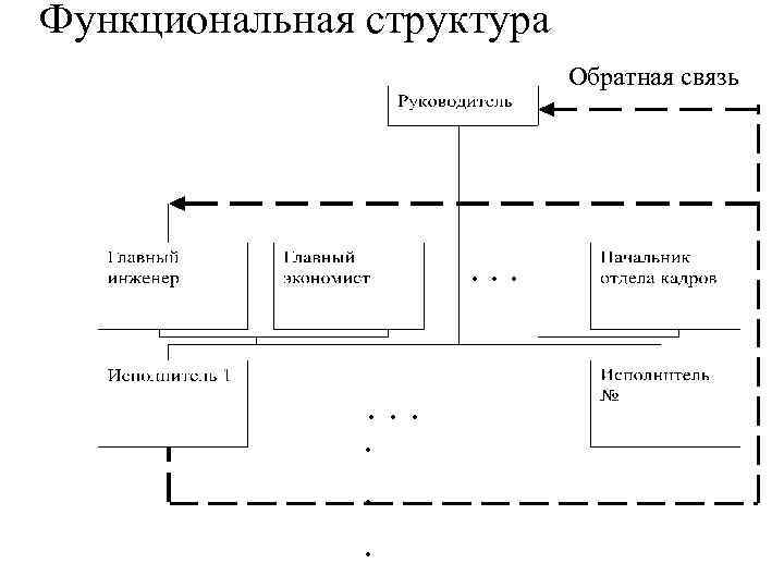 Функциональная структура Обратная связь . . 