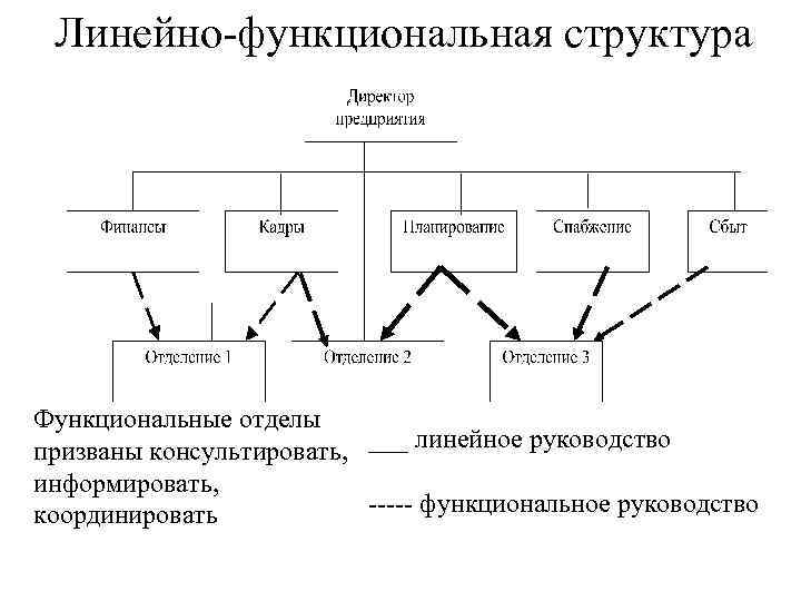 Линейно-функциональная структура Функциональные отделы призваны консультировать, ___ линейное руководство информировать, ----- функциональное руководство координировать