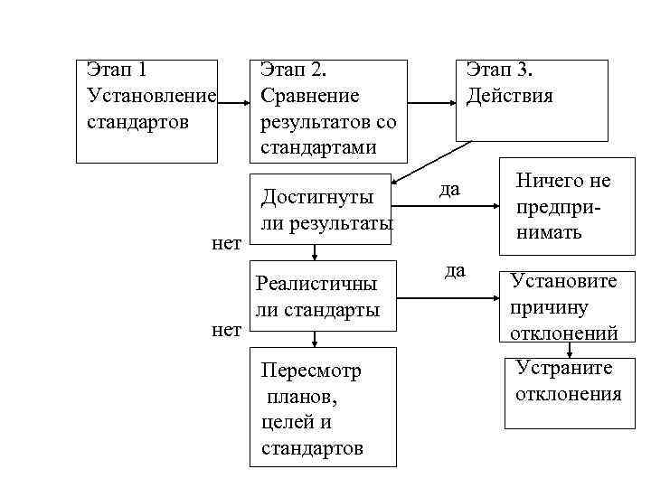 Этап 1 Установление стандартов нет Этап 2. Сравнение результатов со стандартами Достигнуты ли результаты