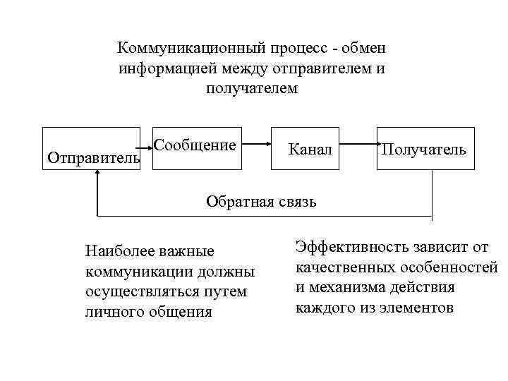 Коммуникационный процесс - обмен информацией между отправителем и получателем Отправитель Сообщение Канал Получатель Обратная