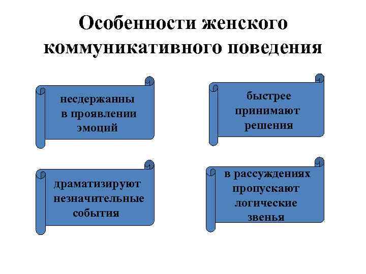 Особенности женского коммуникативного поведения несдержанны в проявлении эмоций быстрее принимают решения драматизируют незначительные события