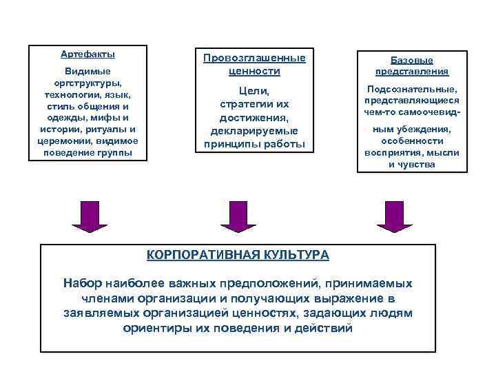 Артефакты Видимые оргструктуры, технологии, язык, стиль общения и одежды, мифы и истории, ритуалы и