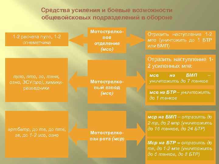 Средства усиления и боевые возможности общевойсковых подразделений в обороне 1 -2 расчета пуло, 1