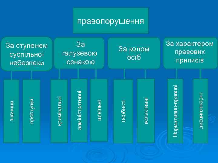 правопорушення дисциплінарні За характером правових приписів Нормативно-правові колективні За колом осіб особисті цивільні адміністративні