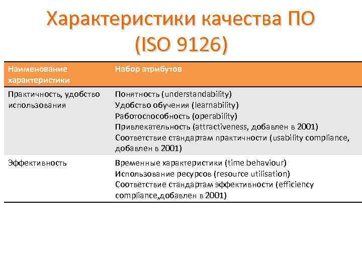 Характеристики качества ПО (ISO 9126) Наименование характеристики Набор атрибутов Практичность, удобство использования Понятность (understandability)