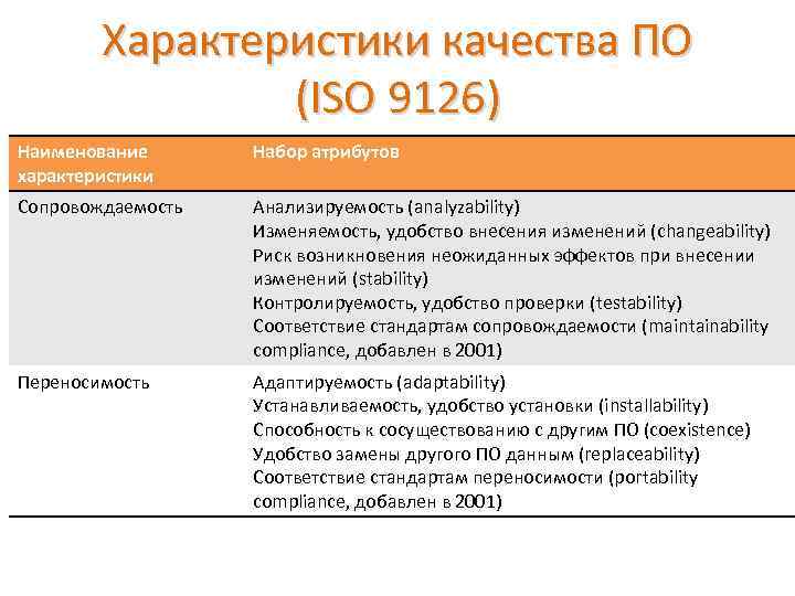 Наименование особенности. ISO 9126 характеристики качества по. Характеристики качества по. Атрибуты качества по ISO 9126. Модель качества программного обеспечения (ISO 9126-1) таблица..