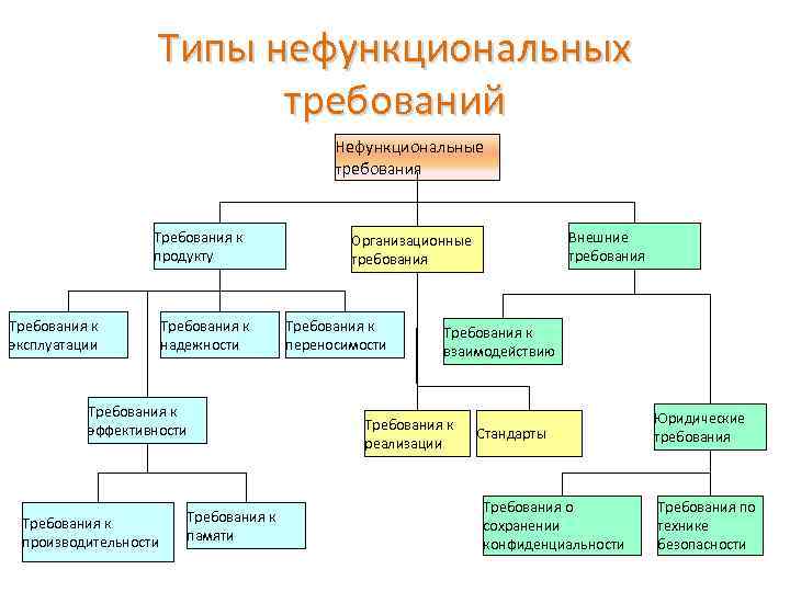 Виды требований проекта