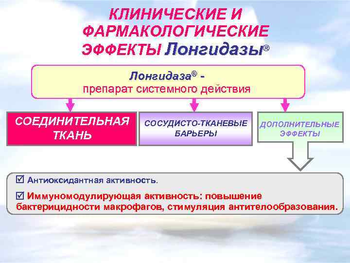 КЛИНИЧЕСКИЕ И ФАРМАКОЛОГИЧЕСКИЕ ЭФФЕКТЫ Лонгидазы® Лонгидаза® препарат системного действия СОЕДИНИТЕЛЬНАЯ ТКАНЬ СОЕДИНИТЕЛЬНАЯ СОСУДИСТО-ТКАНЕВЫЕ ДОПОЛНИТЕЛЬНЫЕ