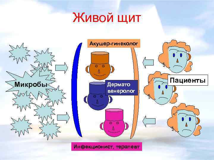 Живой щит Акушер-гинеколог Микробы Дермато венеролог Инфекционист, терапевт Пациенты 