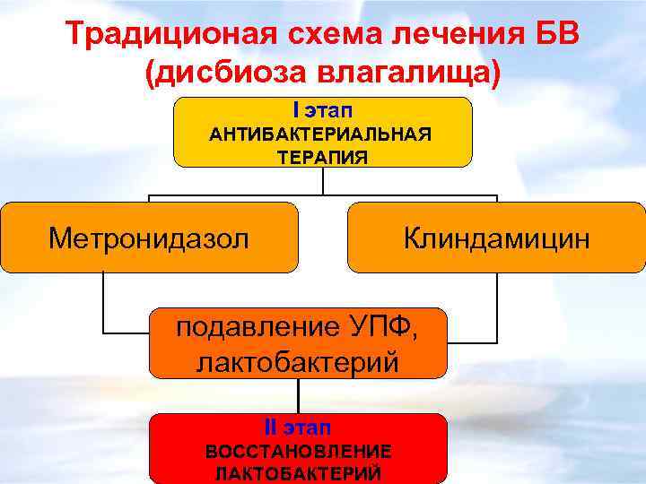 Традиционая схема лечения БВ (дисбиоза влагалища) I этап АНТИБАКТЕРИАЛЬНАЯ ТЕРАПИЯ Метронидазол Клиндамицин подавление УПФ,