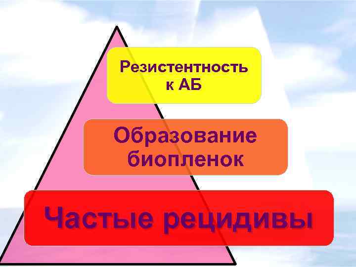 Резистентность к АБ Образование биопленок Частые рецидивы 