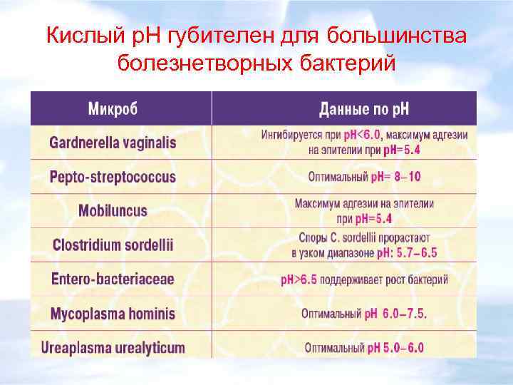 Кислый p. H губителен для большинства болезнетворных бактерий 