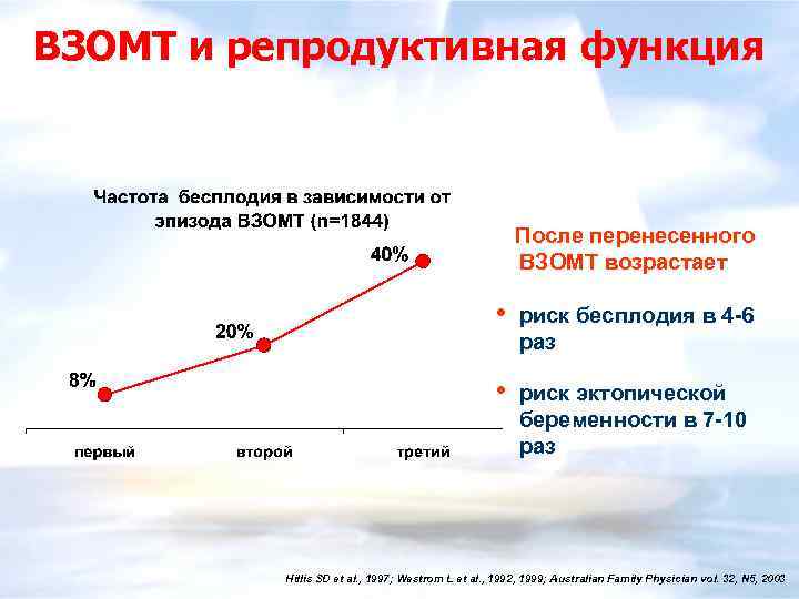 ВЗОМТ и репродуктивная функция После перенесенного ВЗОМТ возрастает • риск бесплодия в 4 -6