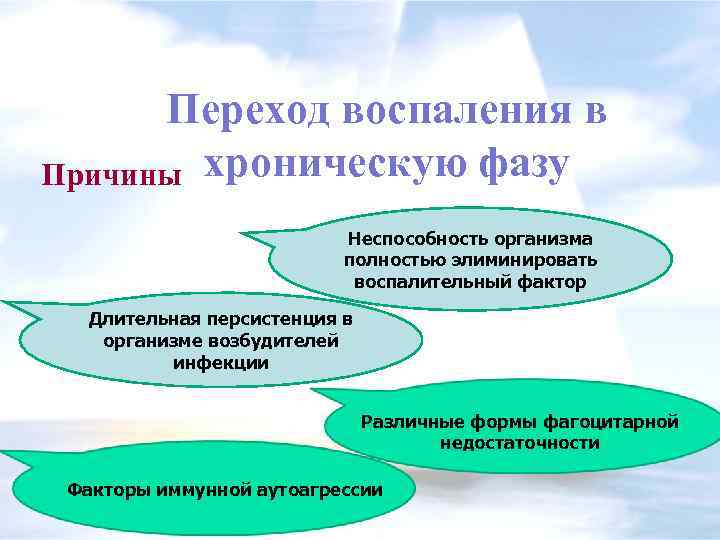 Переход воспаления в Причины хроническую фазу Неспособность организма полностью элиминировать воспалительный фактор Длительная персистенция