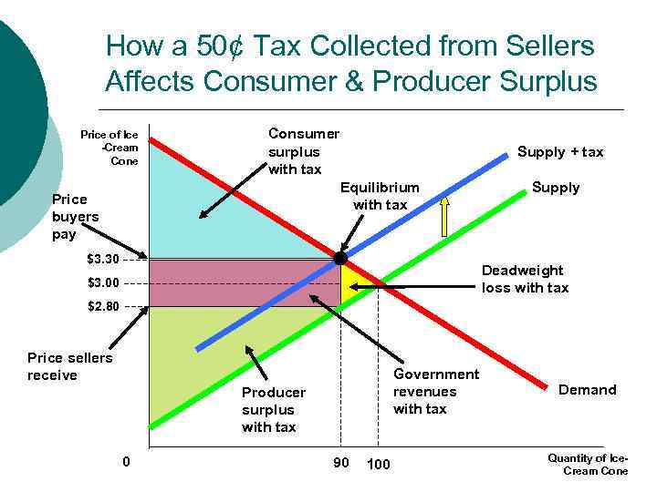 MB MC How a 50¢ Tax Collected from Sellers Affects Consumer & Producer Surplus