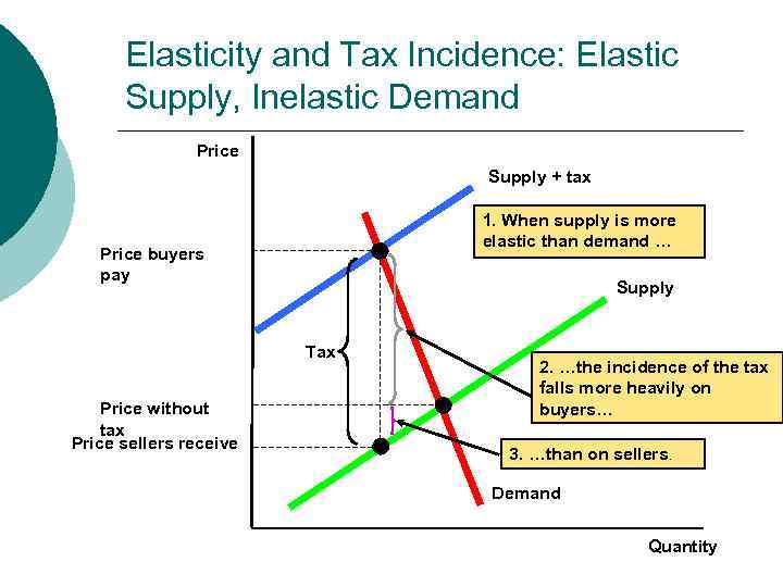 MB MC Elasticity and Tax Incidence: Elastic Supply, Inelastic Demand Price Supply + tax