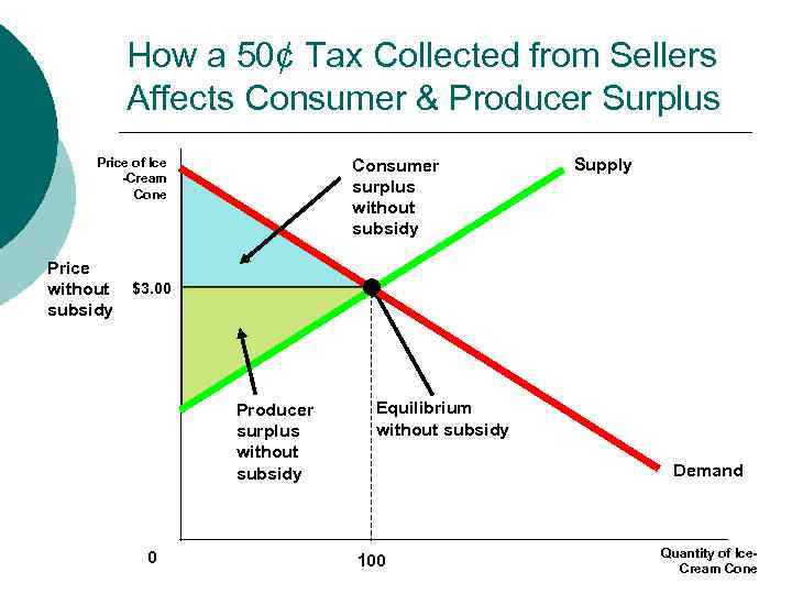 MB MC How a 50¢ Tax Collected from Sellers Affects Consumer & Producer Surplus