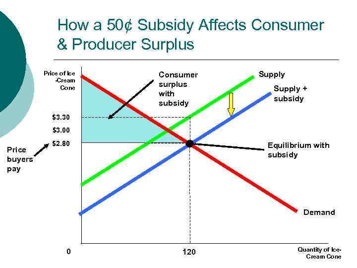 MB MC How a 50¢ Subsidy Affects Consumer & Producer Surplus Price of Ice