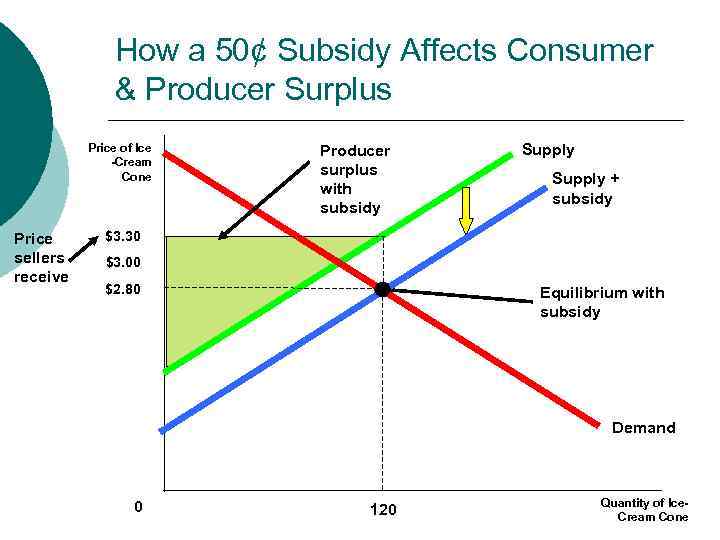 MB MC How a 50¢ Subsidy Affects Consumer & Producer Surplus Price of Ice