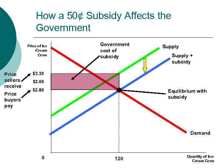 MB MC How a 50¢ Subsidy Affects the Government Price of Ice -Cream Cone