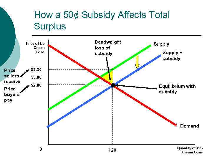 MB MC How a 50¢ Subsidy Affects Total Surplus Price of Ice -Cream Cone