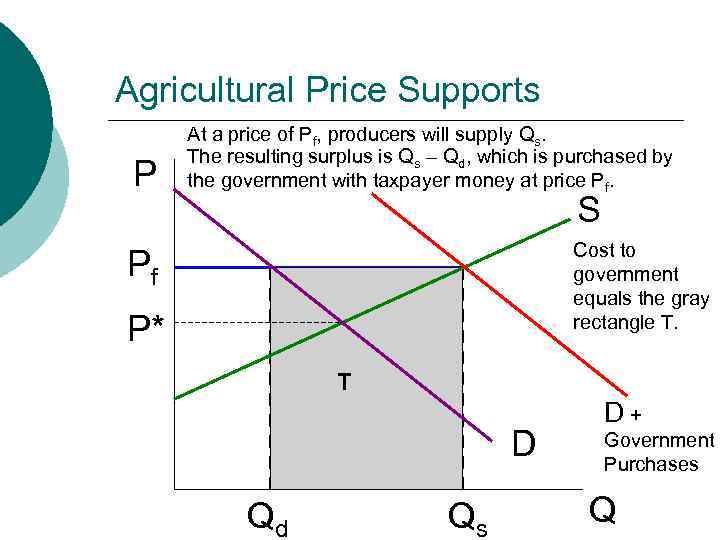 MB MC Agricultural Price Supports P At a price of Pf, producers will supply