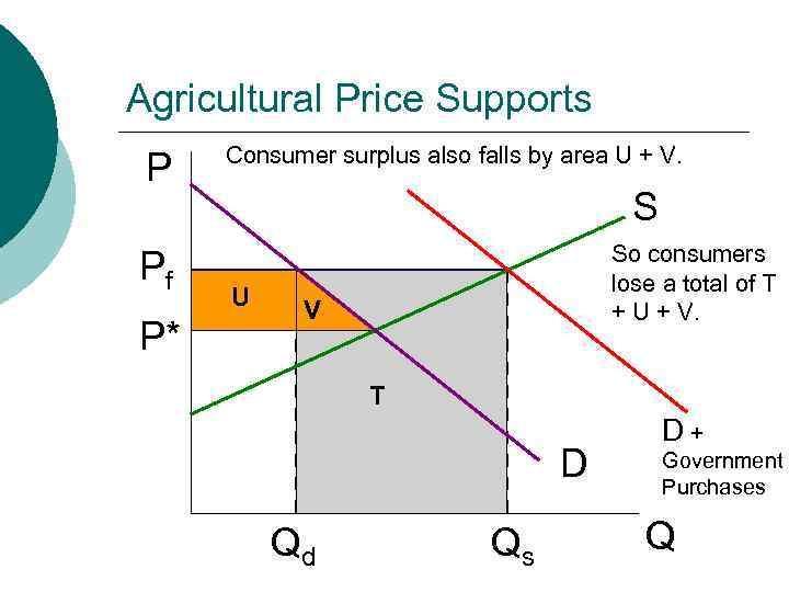 MB MC Agricultural Price Supports P Pf P* Consumer surplus also falls by area