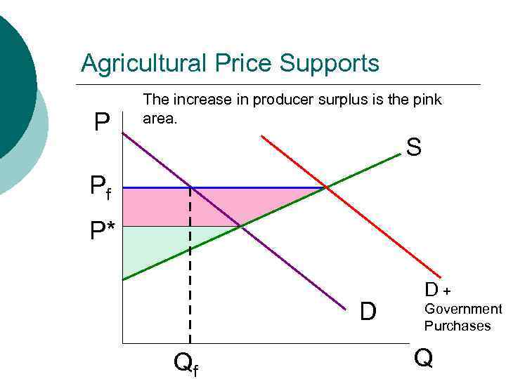 MB MC Agricultural Price Supports P The increase in producer surplus is the pink