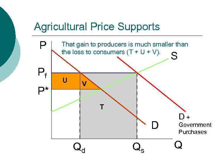 MB MC Agricultural Price Supports P Pf P* That gain to producers is much