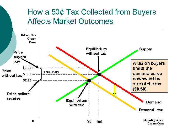 MB MC How a 50¢ Tax Collected from Buyers Affects Market Outcomes Price of