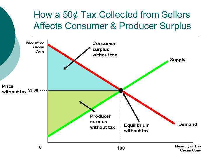 MB MC How a 50¢ Tax Collected from Sellers Affects Consumer & Producer Surplus