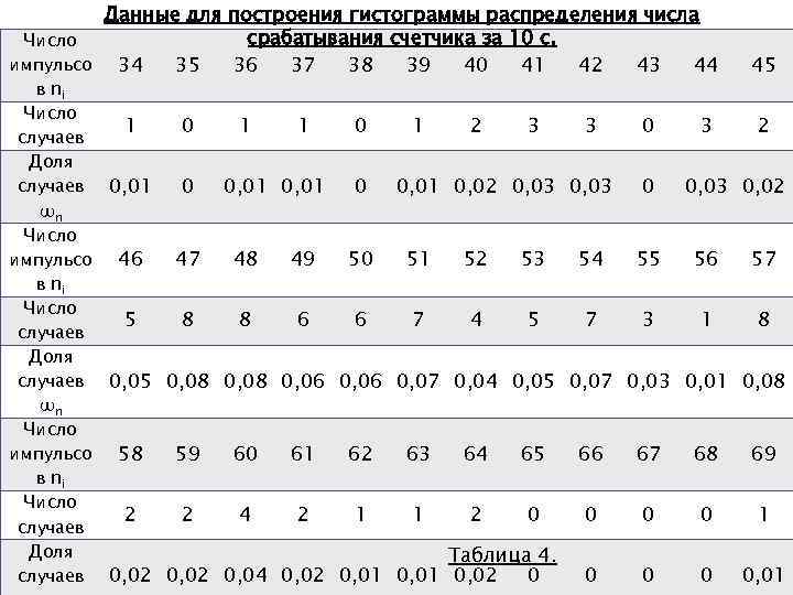 Данные для построения гистограммы распределения числа срабатывания счетчика за 10 с. Число импульсо 34