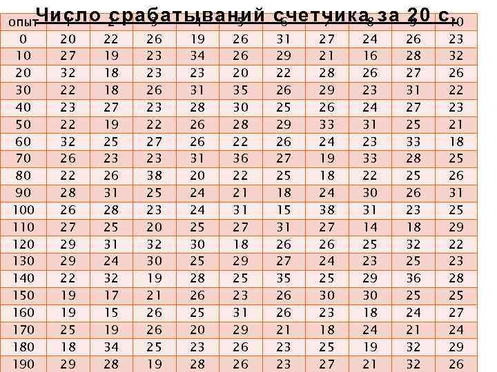 Число 2 срабатываний опыт 1 3 4 5 0 20 22 26 19 26