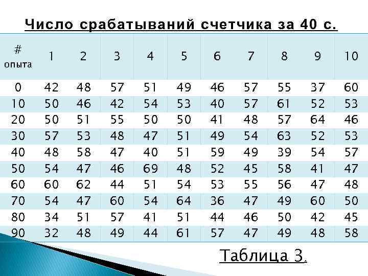 Число срабатываний счетчика за 40 с. # опыта 0 10 20 30 40 50