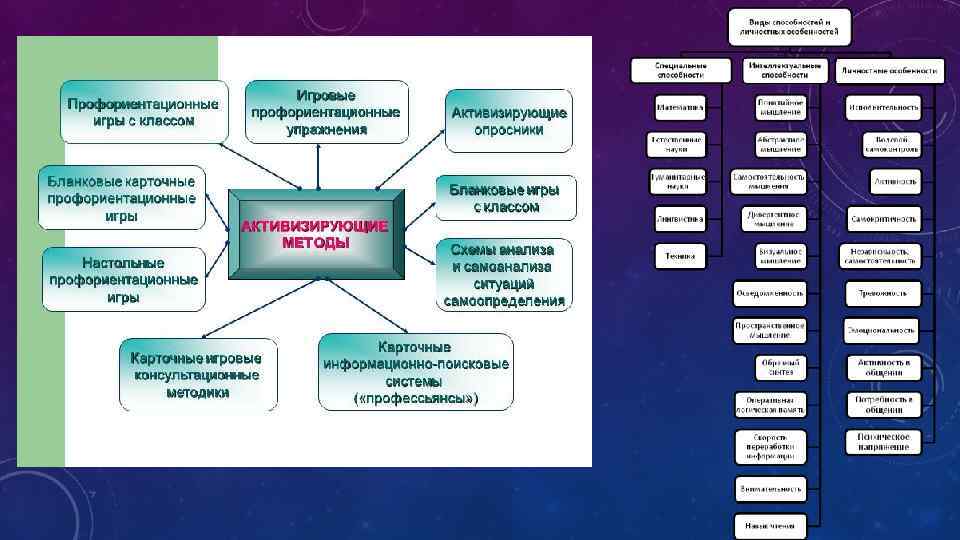 Методы профессиональной ориентации. Что такое профориентационные активизирующие методы. Методики профориентации.