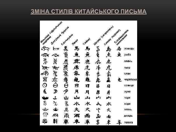 ЗМІНА СТИЛІВ КИТАЙСЬКОГО ПИСЬМА 